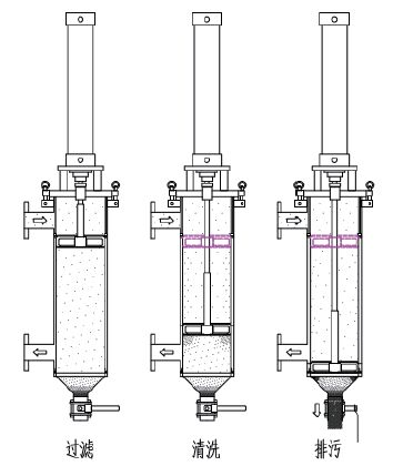 氣動內(nèi)刮盤式自清洗過濾器的工作原理