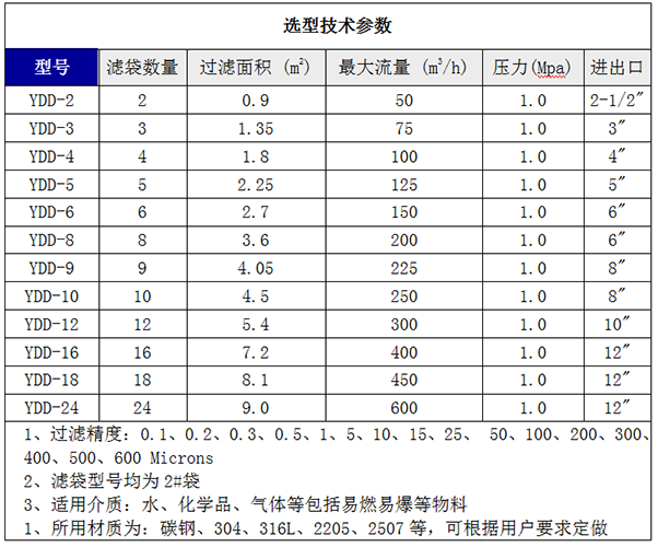 多袋式過(guò)濾器選型技術(shù)參數(shù)